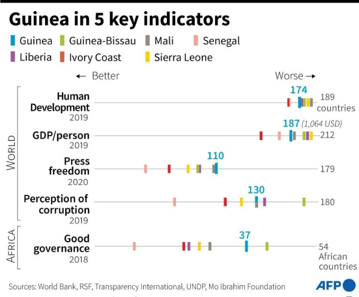 Guinea compared on five key indicators to regional neighbours