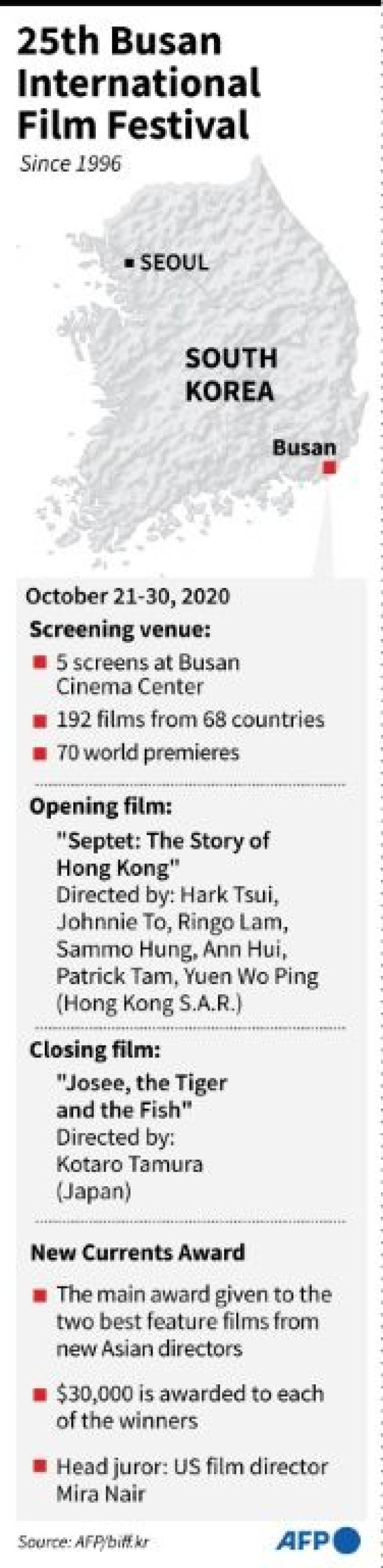 Factfile on the 25th Busan International Film Festival, taking place in South Korea Oct 21-30, 2020.