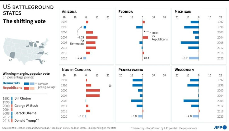 US battleground states