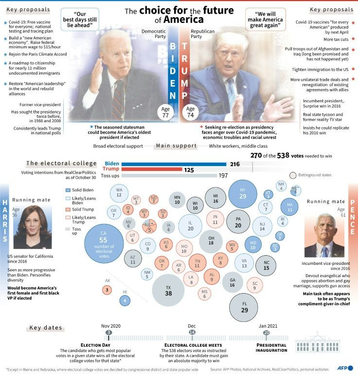 Overview of the US presidential election on November 3, including key proposals by Joe Biden and Donald Trump, and electoral college voting intentions by state as of Oct 30.