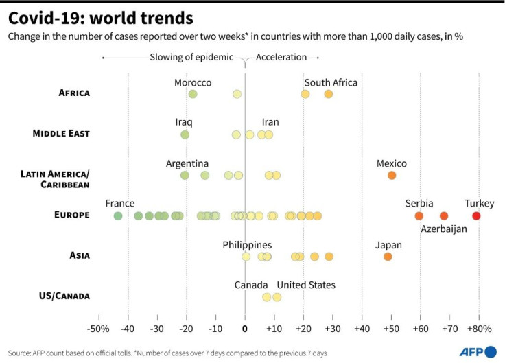 Change in the percentage of case numbers recorded during 7 days compared to the previous 7 days, for countries which have more than 1,000 daily cases.