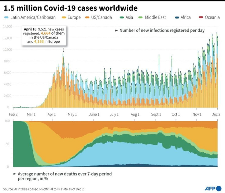 Daily covid infections per world region since February 2