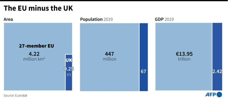 Comparisons of the population, GDP and surface area of the 27-member European Union and the United Kingdom