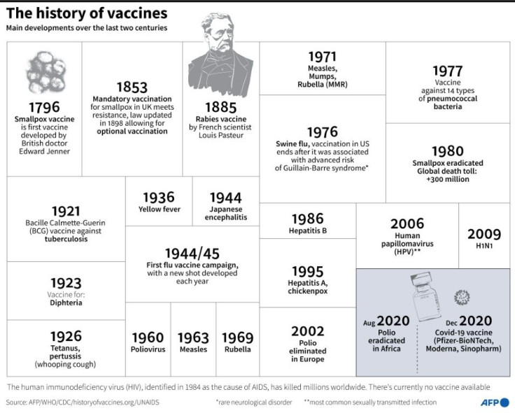 Main developments in the history of vaccines over the last two centuries