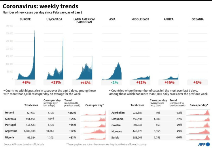 Trends over the last 7 days and the pogression of cases per day by world region.