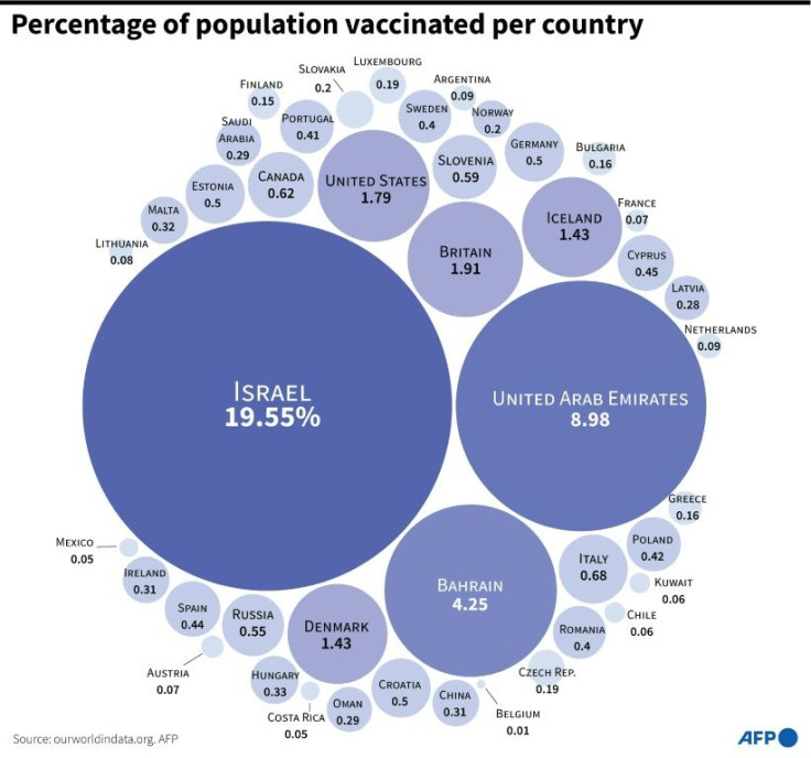 Visualisation of the percentage of the population vaccinated against Covid-19 by country.