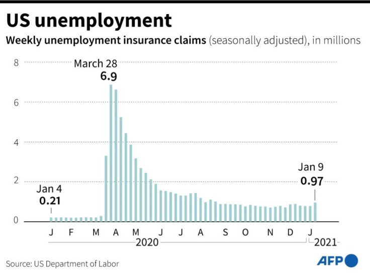 Weekly claims for US unemployment insurance spiked to its highest level since August