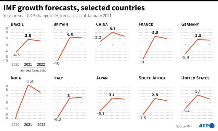 Revised IMF growth forecasts for 2020-2022 for selected countries, as of January 2021