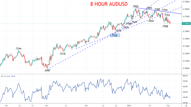 Australian Dollar (AUD) leads weakness in “risk currencies” 