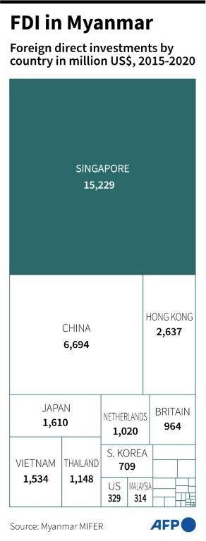 Foreign direct investments in Myanmar