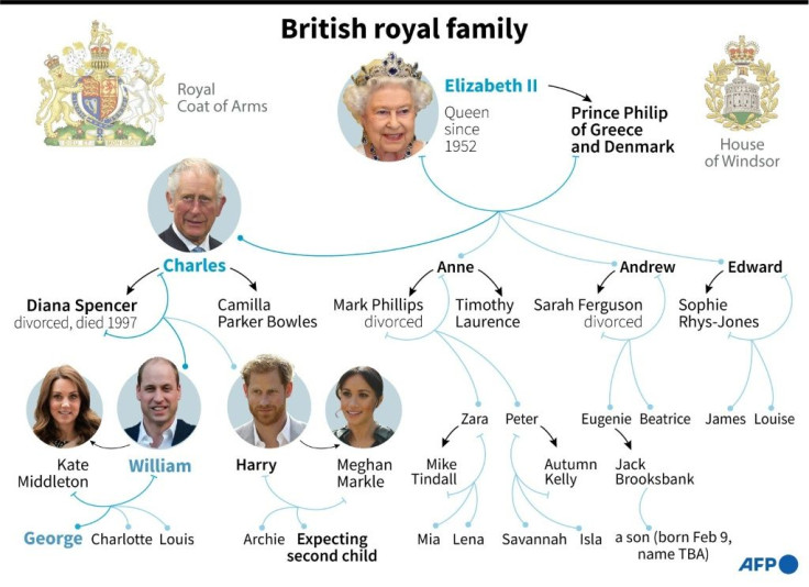 British royal family tree, highlighting the line of succession