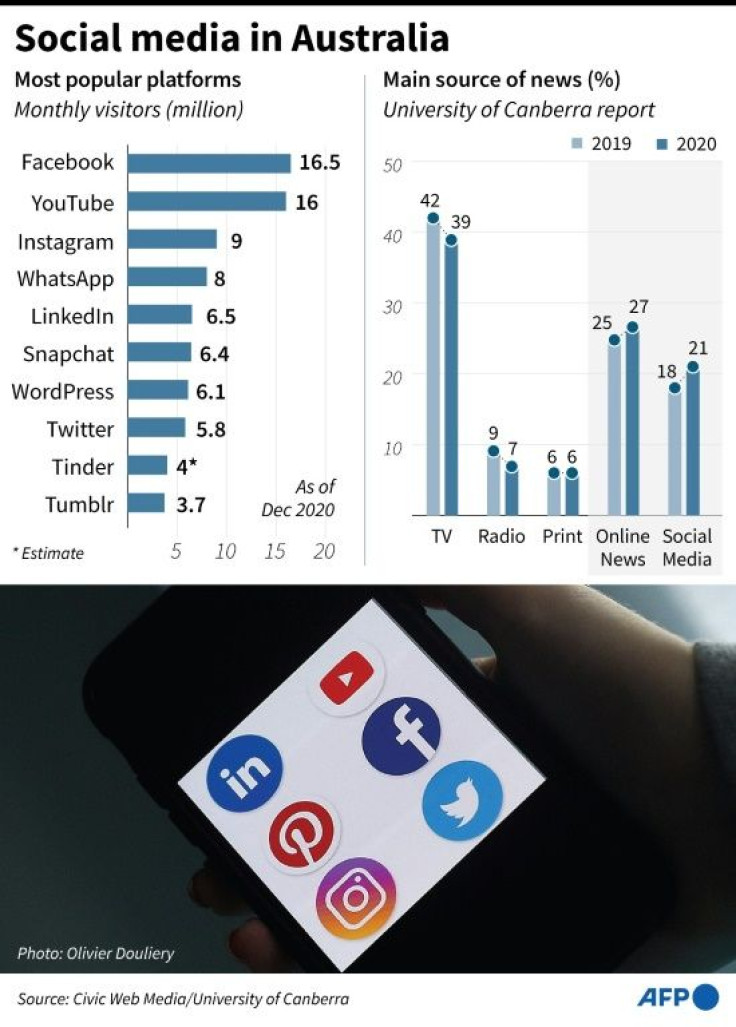 Charts showing the most popular social media platforms in Australia and people's main news sources.
