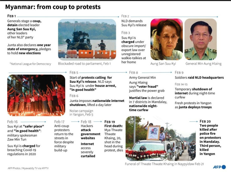 Main developments since the Feb 1 military coup in Myanmar, ousting democratically elected leader Aung San Suu Kyi.