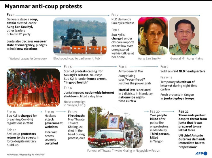 Myanmar anti-coup protests