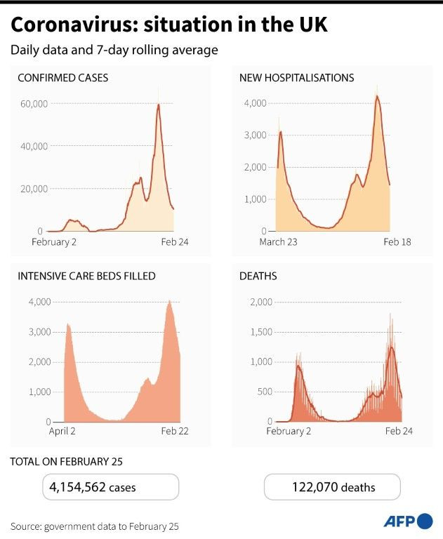 Covid-19 situation in Britain with data on new cases, hospitalisations, intensive care beds filled and deaths to February 25
