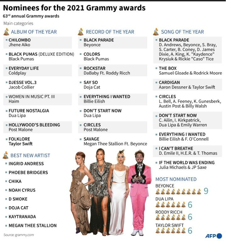 Nominations for the major categories at the 63rd annual Grammy awards, set to take place on March 14, 2021