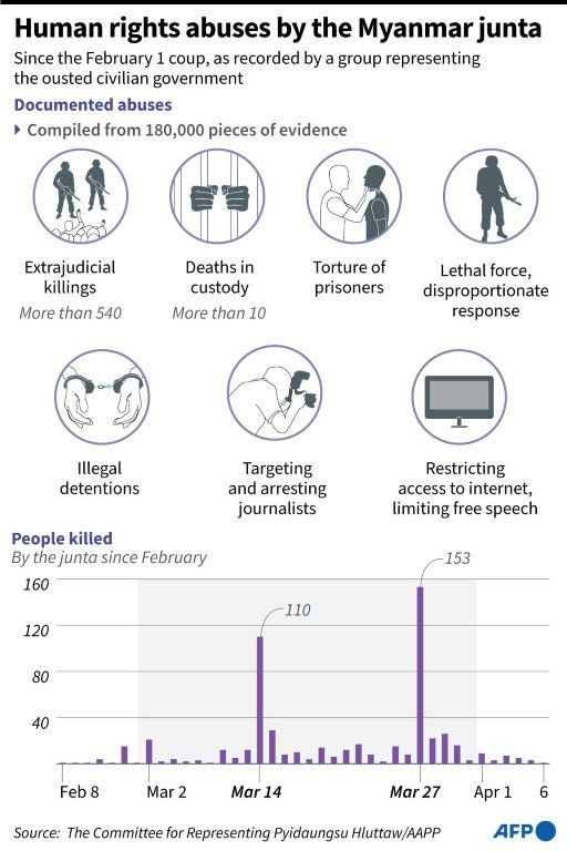 Graphic on rights abuses by the military junta since the February 1 coup, as listed by a group representing Myanmar's ousted clivilian government