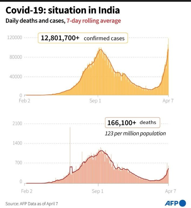Graphic showing the recent steep rise in Covid-19 cases in India