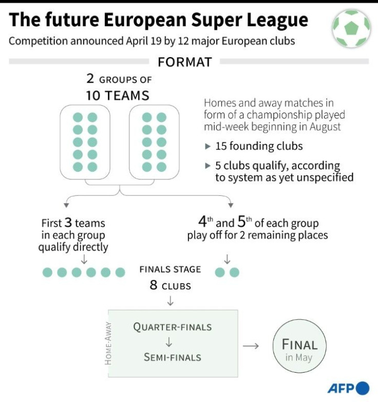 Format of the breakaway European Super League football competition announced April 19 by 12 major European clubs to challenge the Champions League.