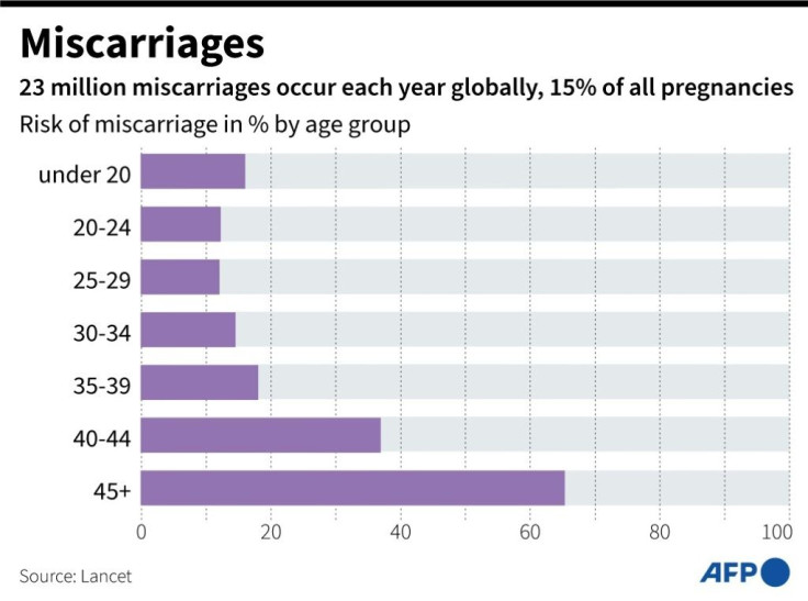 Graphic showing risk of miscarriage in percent by age group, according to a study in the Lancet medical journal