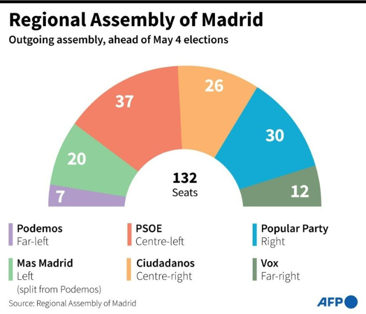 Composition of the outgoing regional Assembly of Madrid in Spain