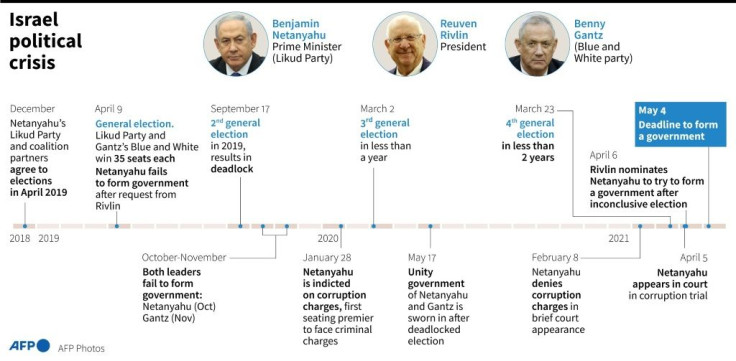 Timeline of main developments in Israel's political deadlock.