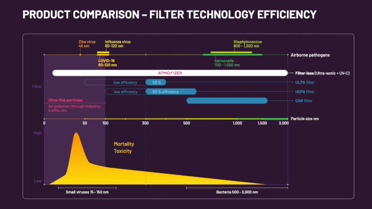 Eliminates 99.99% of all UFPs (Ultra Fine Particles) that are even smaller than COVID-19. 