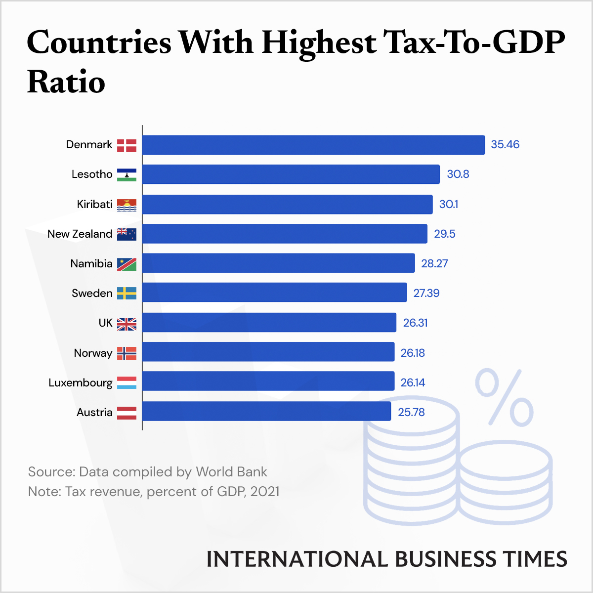 Denmark Leads The Way With Highest Tax-To-GDP Ratio - IBT Graphics