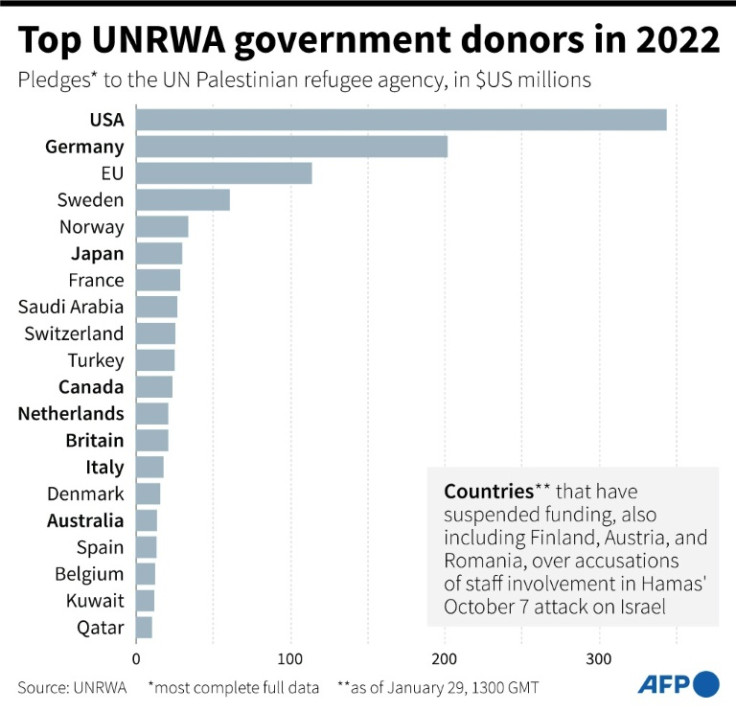 Graphic showing top government donor countries in 2022 to the UN agency for Palestinian refugees, UNRWA.