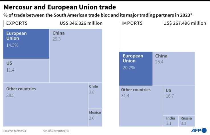 Graphic showing the percentage of trade between the South American trade bloc, Mercosur, and its major partners in 2023 (as of November 30)