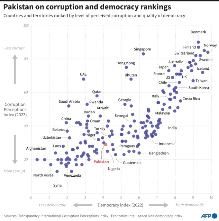 Chart showing Pakistan's position on the Economist Intelligence Unit Democracy Index, and Transparency international's Corruption Perceptions Index.