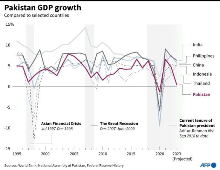 Chart showing 20 years of Pakistan's GDP growth in comparison with selected countries.