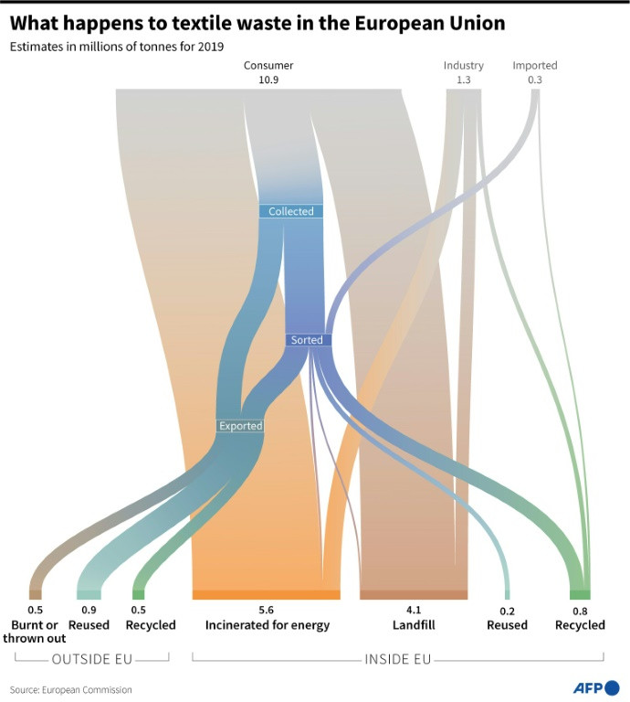 Estimates of textile waste quantities from the European Union showing their origin and destination for 2019