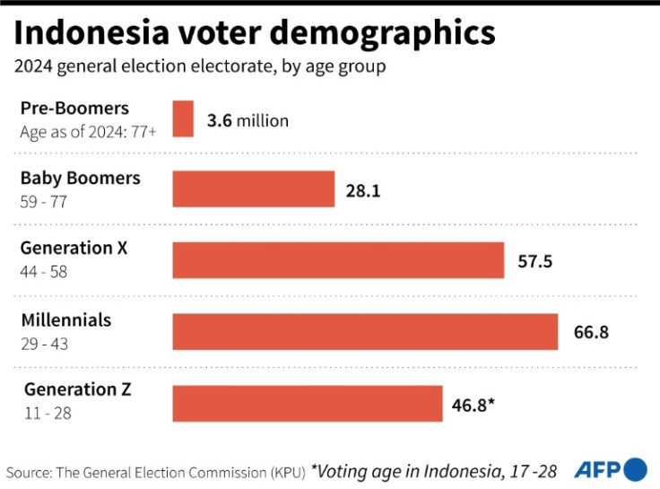 Chart showing the demographics of Indonesia's electorate.