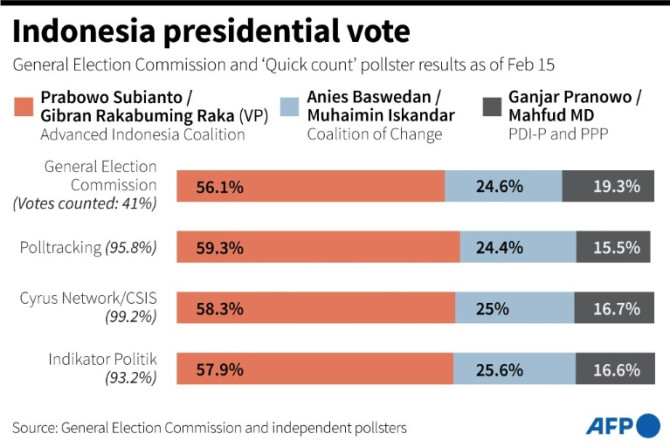 Chart showing preliminary results of Indonesia's presidential election, based on counts by General Election Commission and government-approved independent pollsters as of Feb 15.