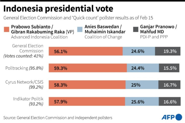 Chart showing preliminary results of Indonesia's presidential election, based on counts by General Election Commission and government-approved independent pollsters as of Feb 15.