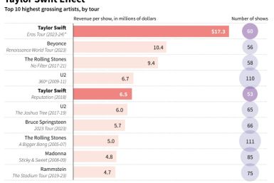 Chart comparing the top 10 highest grossing artists by tour, showing revenue per show, in millions of dollars.
