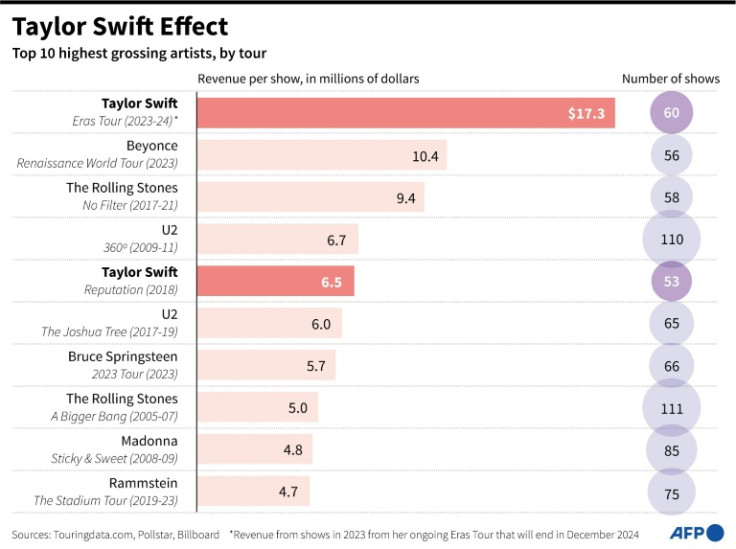 Chart comparing the top 10 highest grossing artists by tour, showing revenue per show, in millions of dollars.