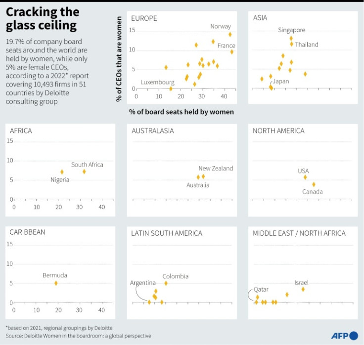Percentages of board seats held by women and of female CEOs in 51 countries, according to a 2022 report by Deloitte