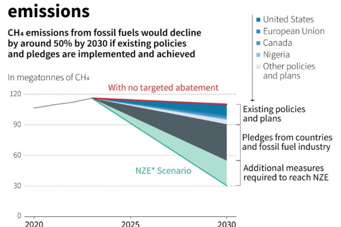 Graphic showing reduction in methane emissions from fossil fuels over time given existing policies and pledges, according to IEA's Global Methane Tracker 2024
