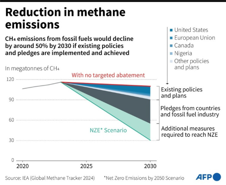 Graphic showing reduction in methane emissions from fossil fuels over time given existing policies and pledges, according to IEA's Global Methane Tracker 2024