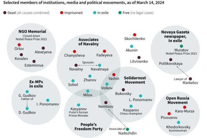 Selected opponents to Russian leader Vladimir Putin, from institutions, media and political movements, as of March 14
