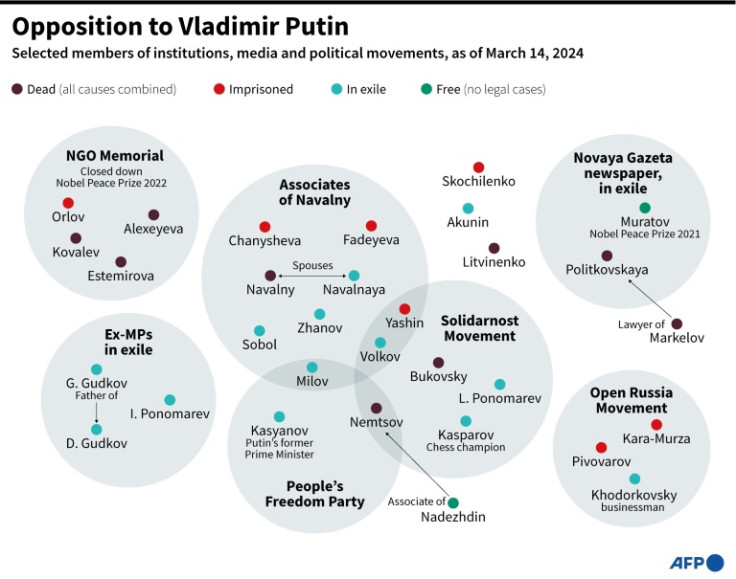 Selected opponents to Russian leader Vladimir Putin, from institutions, media and political movements, as of March 14
