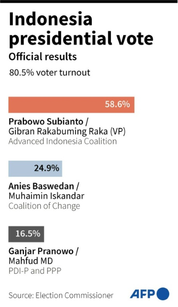 Official results of Indonesia's presidential election, announced by the General Election Commission on March 20, 2024