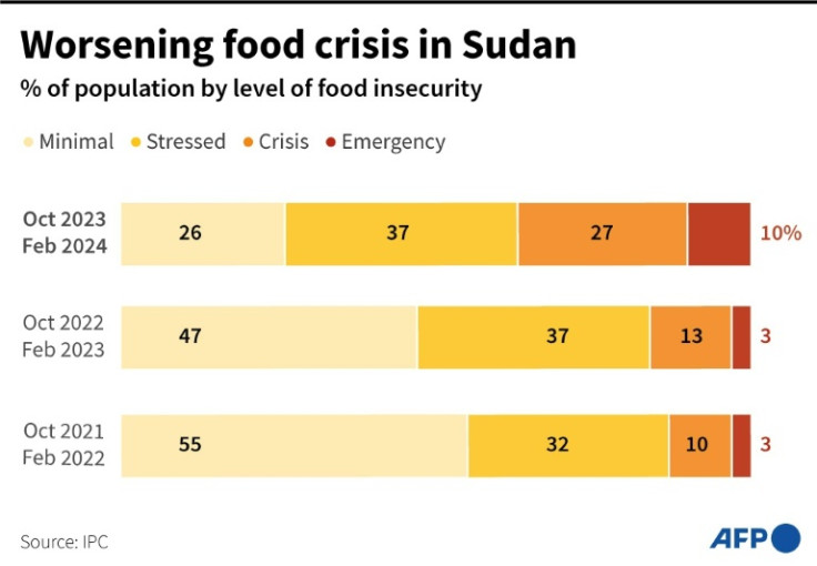 Graphic showing the change in the percentage of the Sudanese population suffering from different levels of food insecurity (IPC) over comparable periods of time during the last three years