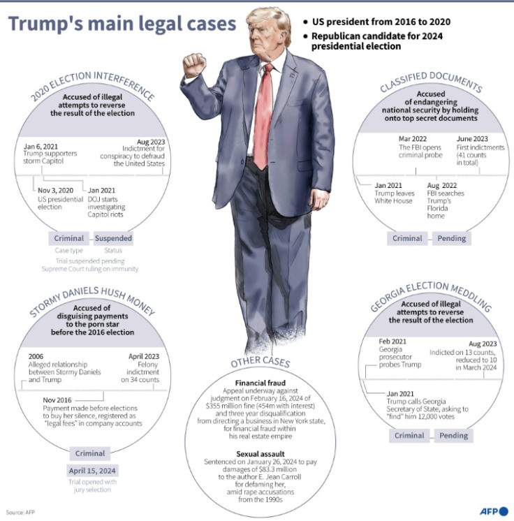 Graphic showing the main legal cases Donald Trump is facing
