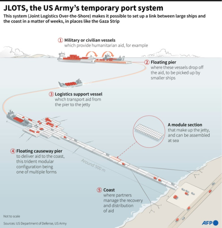 JLOTS, the US Army's temporary port system
