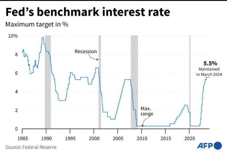 The Fed's key lending rate is likely to remain at a 23-year high this week