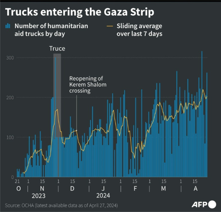 Number of humanitarian aid trucks entering the Gaza Strip every day since October 21, 2023, according to the UN Office for the Coordination of Humanitarian Affairs (OCHA)