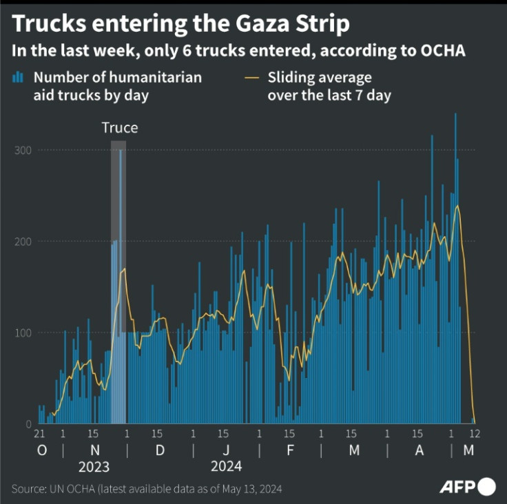 Number of humanitarian aid trucks entering the Gaza Strip every day since October 21, 2023, according to the UN Office for the Coordination of Humanitarian Affairs (OCHA)